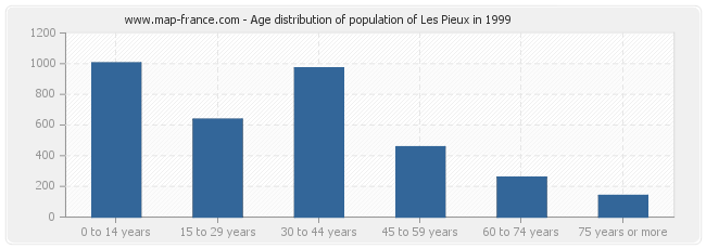 Age distribution of population of Les Pieux in 1999